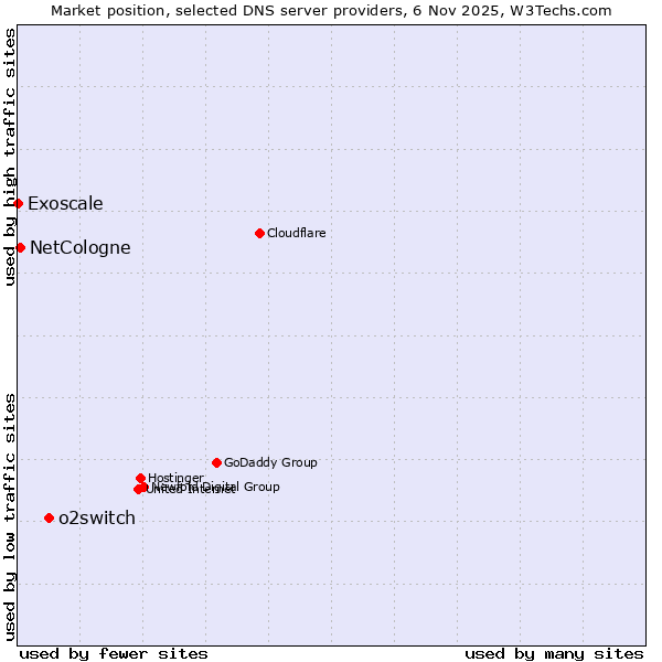 Market position of o2switch vs. NetCologne vs. Exoscale