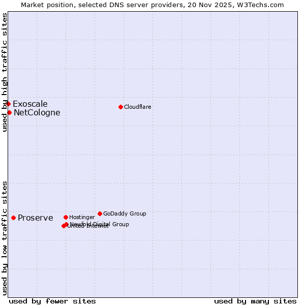 Market position of Proserve vs. NetCologne vs. Exoscale