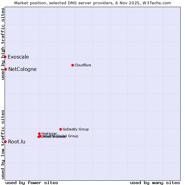 Market position of NetCologne vs. Root.lu vs. Exoscale