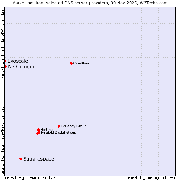 Market position of Squarespace vs. NetCologne vs. Exoscale