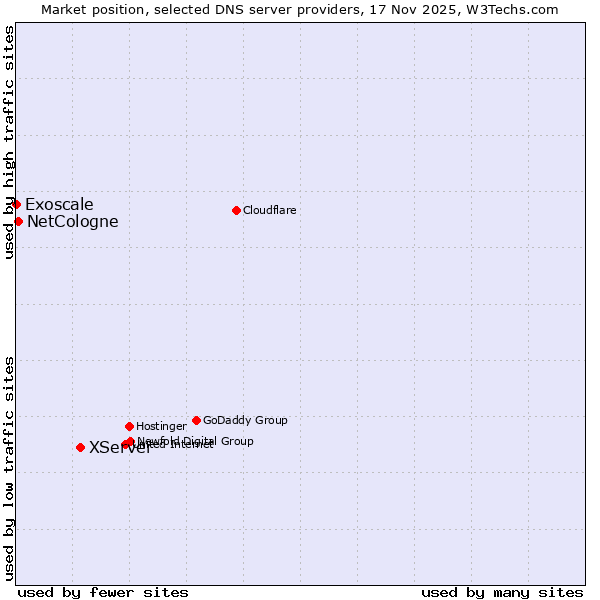 Market position of XServer vs. NetCologne vs. Exoscale