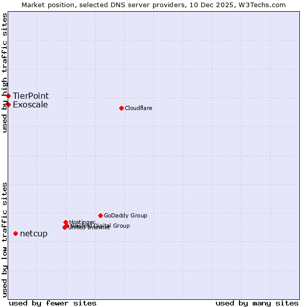 Market position of netcup vs. TierPoint vs. Exoscale