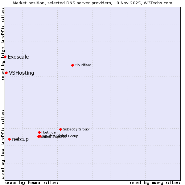 Market position of netcup vs. VSHosting vs. Exoscale