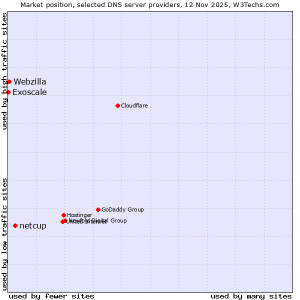 Market position of netcup vs. Webzilla vs. Exoscale