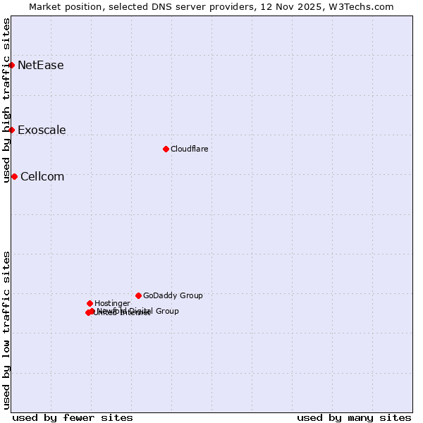 Market position of Cellcom vs. Exoscale vs. NetEase