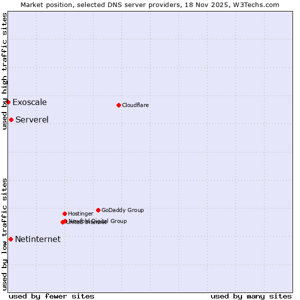 Market position of Serverel vs. Netinternet vs. Exoscale