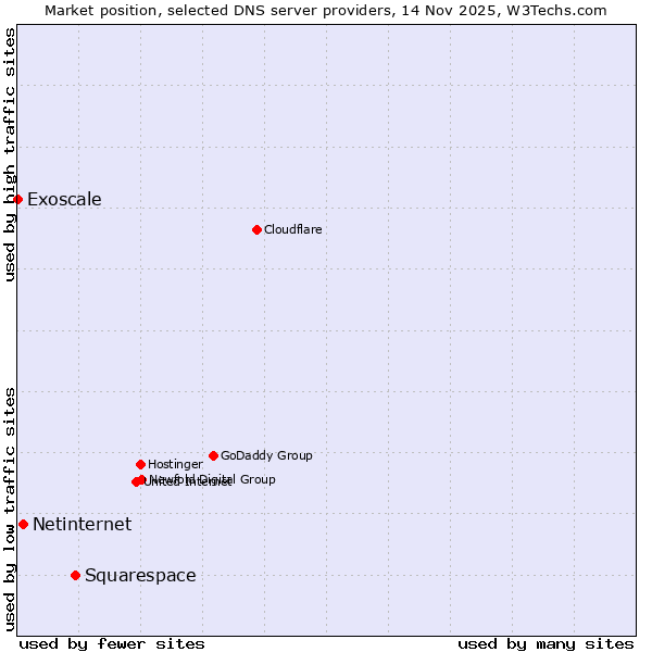 Market position of Squarespace vs. Netinternet vs. Exoscale