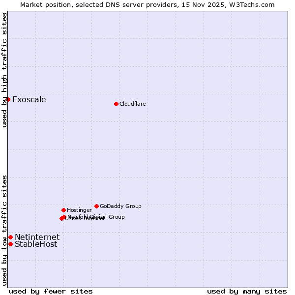 Market position of StableHost vs. Netinternet vs. Exoscale