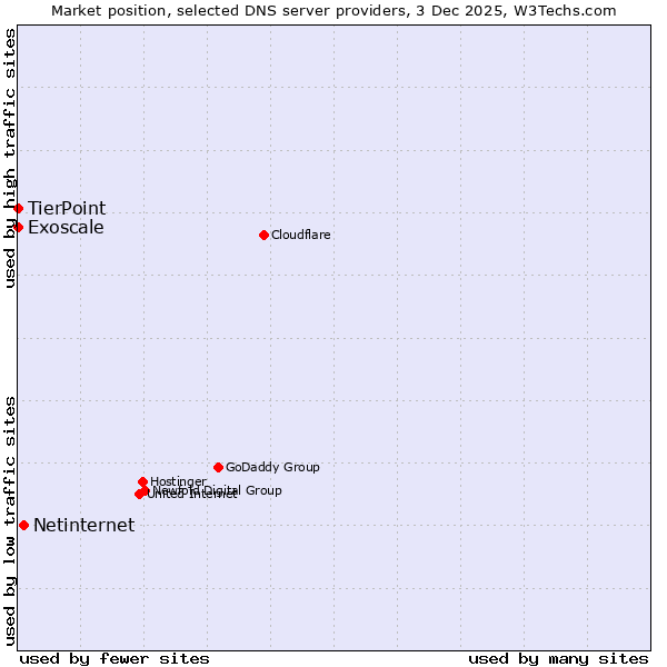 Market position of Netinternet vs. TierPoint vs. Exoscale