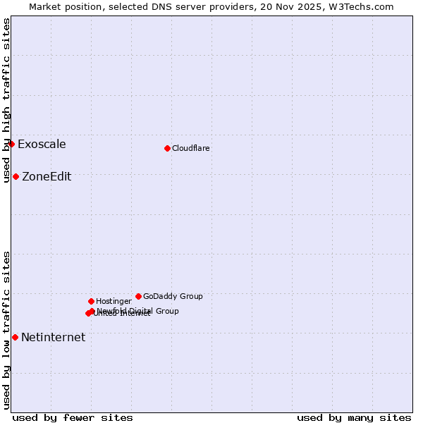Market position of ZoneEdit vs. Netinternet vs. Exoscale