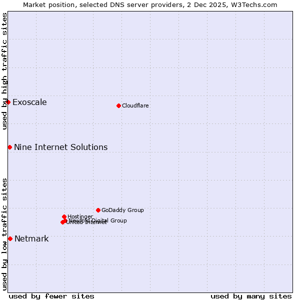 Market position of Netmark vs. Nine Internet Solutions vs. Exoscale