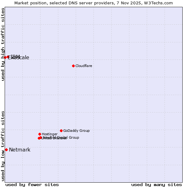 Market position of IBM vs. Netmark vs. Exoscale