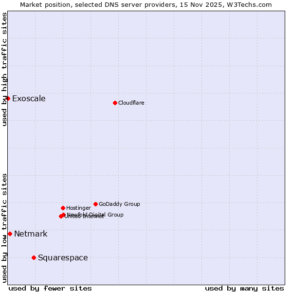 Market position of Squarespace vs. Netmark vs. Exoscale
