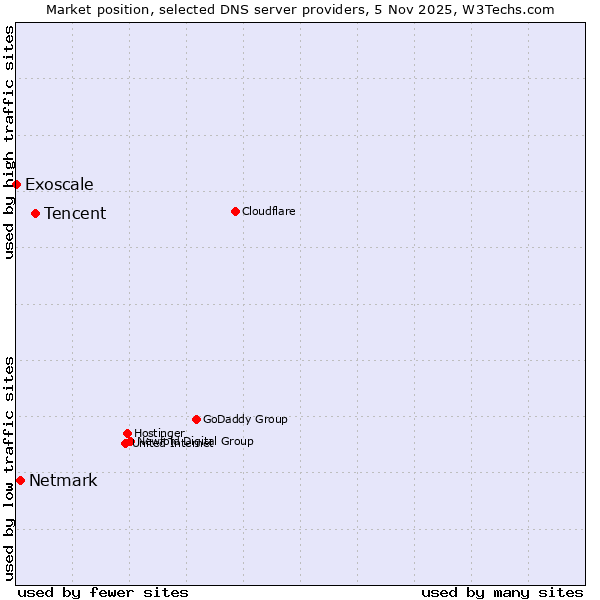 Market position of Tencent vs. Netmark vs. Exoscale