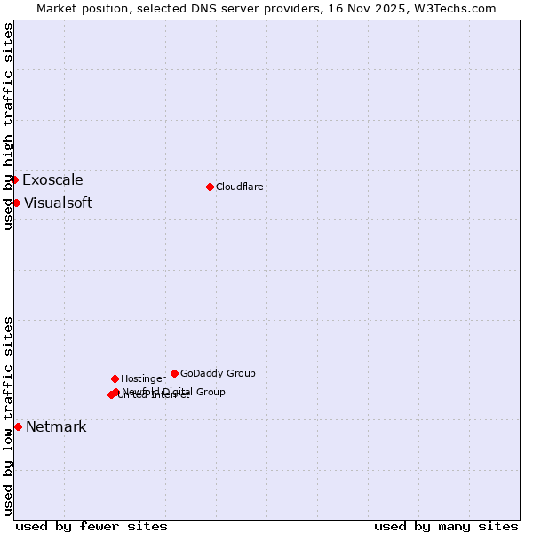 Market position of Netmark vs. Visualsoft vs. Exoscale
