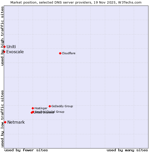 Market position of Netmark vs. Uniti vs. Exoscale