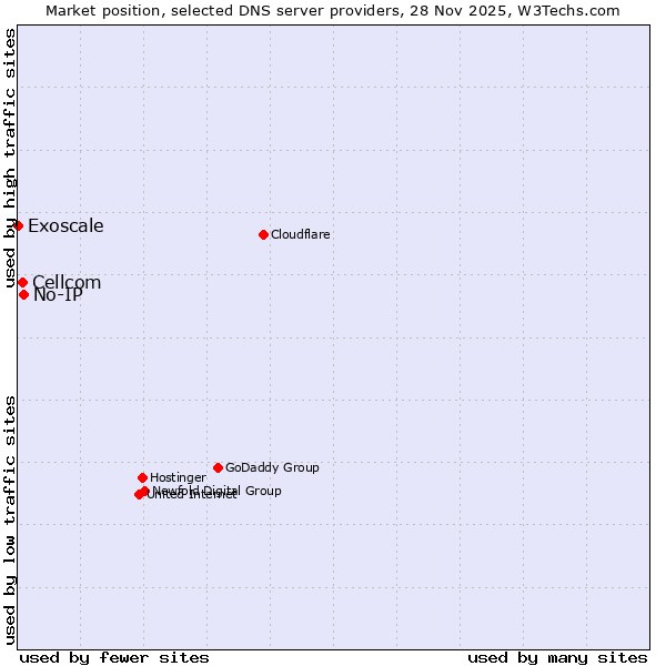 Market position of No-IP vs. Cellcom vs. Exoscale