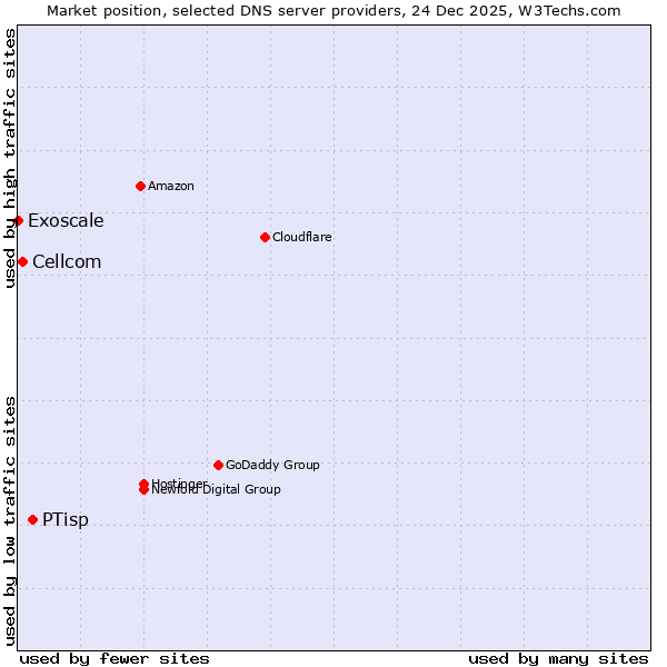 Market position of PTisp vs. Cellcom vs. Exoscale