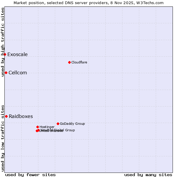 Market position of Raidboxes vs. Cellcom vs. Exoscale