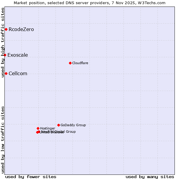 Market position of Cellcom vs. RcodeZero vs. Exoscale