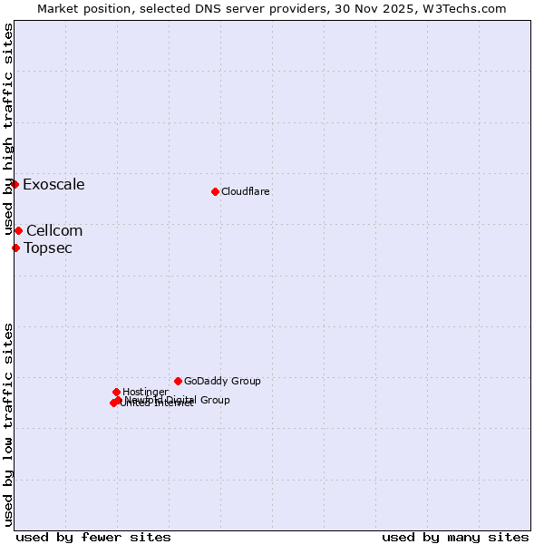 Market position of Cellcom vs. Topsec vs. Exoscale