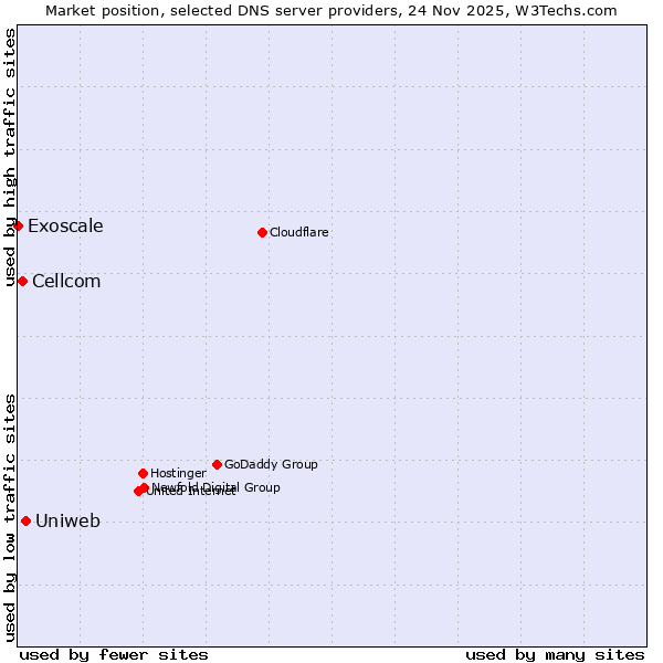Market position of Uniweb vs. Cellcom vs. Exoscale
