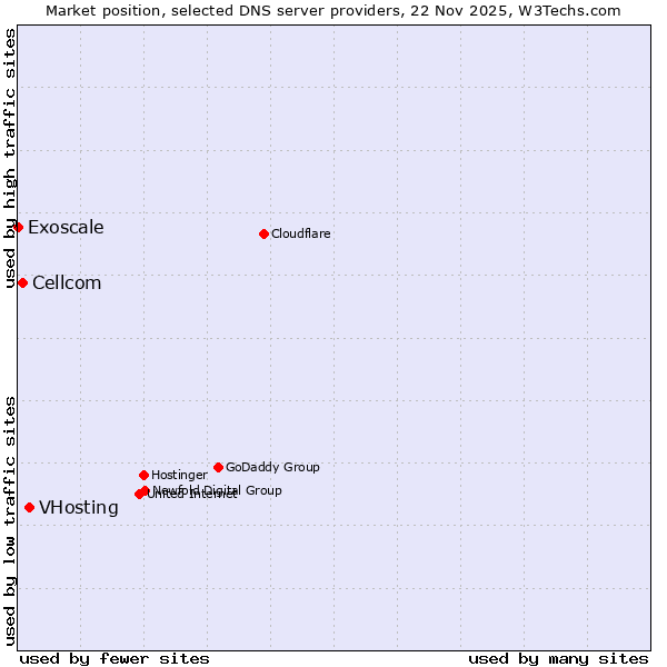 Market position of VHosting vs. Cellcom vs. Exoscale
