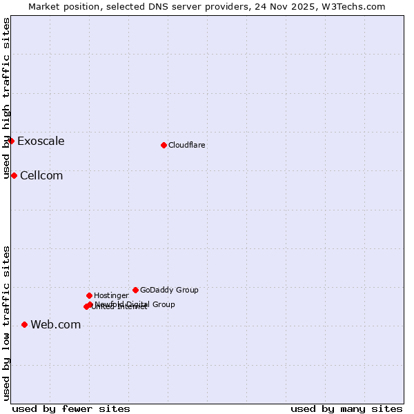 Market position of Web.com vs. Cellcom vs. Exoscale