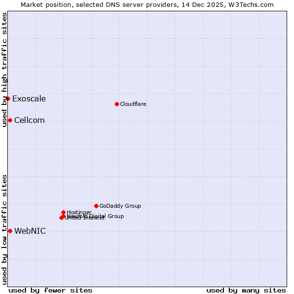 Market position of WebNIC vs. Cellcom vs. Exoscale