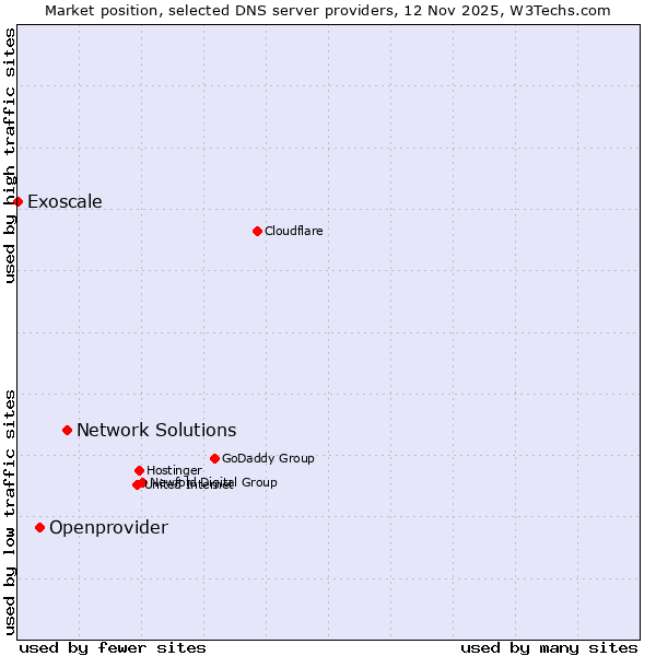 Market position of Network Solutions vs. Openprovider vs. Exoscale