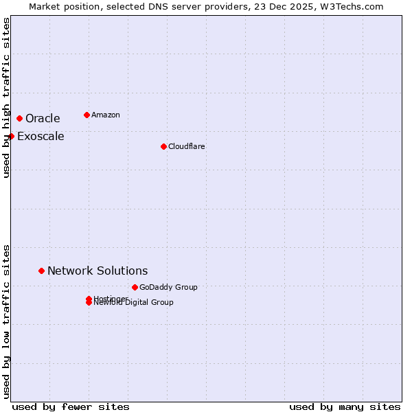 Market position of Network Solutions vs. Oracle vs. Exoscale