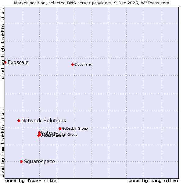 Market position of Squarespace vs. Network Solutions vs. Exoscale
