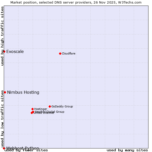 Market position of Nimbus Hosting vs. Exoscale vs. Webhost Python