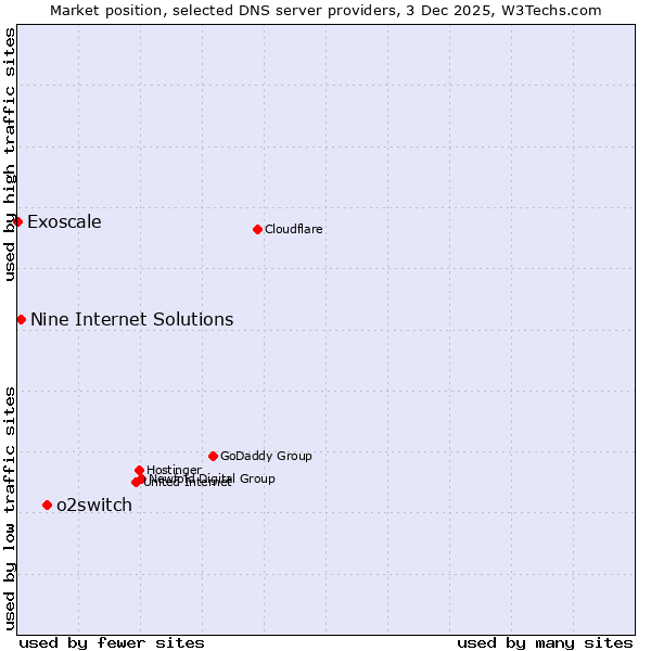Market position of o2switch vs. Nine Internet Solutions vs. Exoscale