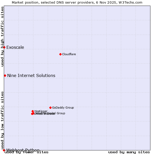 Market position of Nine Internet Solutions vs. Exoscale vs. Webhost Python