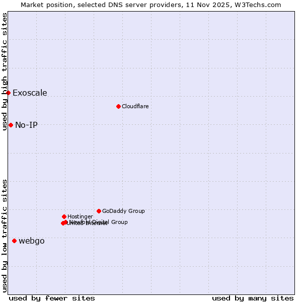 Market position of webgo vs. No-IP vs. Exoscale