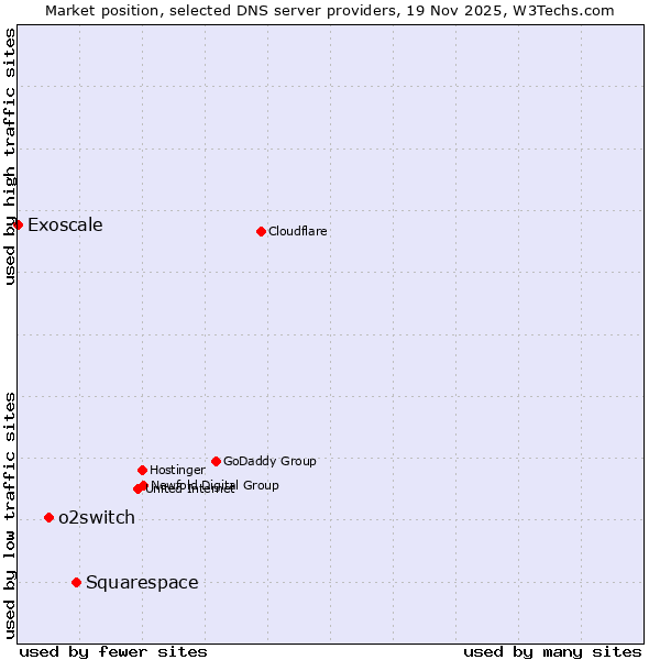 Market position of Squarespace vs. o2switch vs. Exoscale