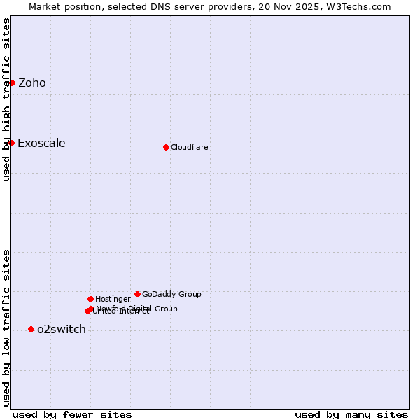 Market position of o2switch vs. Zoho vs. Exoscale