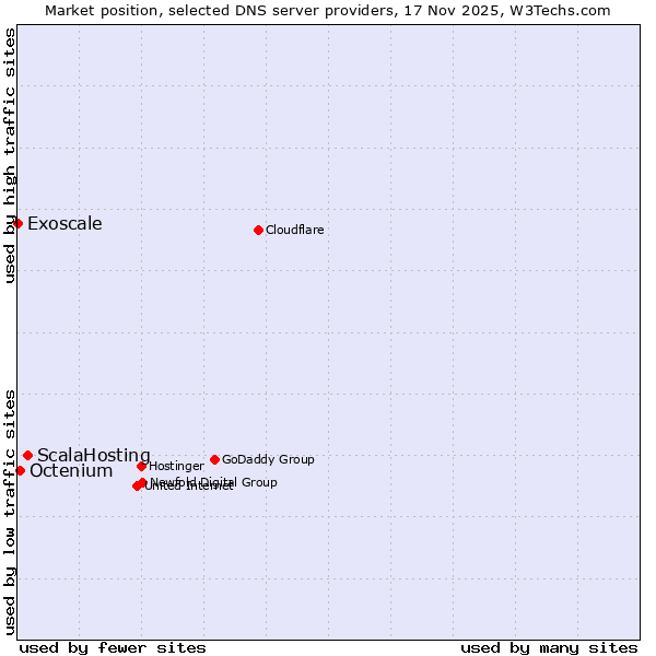 Market position of ScalaHosting vs. Octenium vs. Exoscale