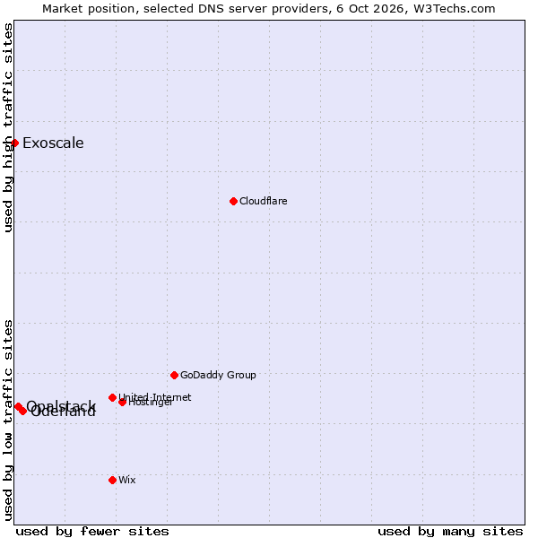 Market position of Oderland vs. Opalstack vs. Exoscale