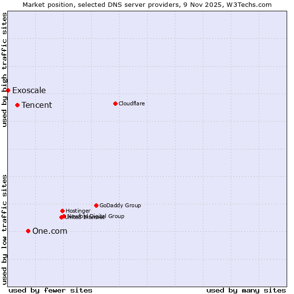 Market position of One.com vs. Tencent vs. Exoscale