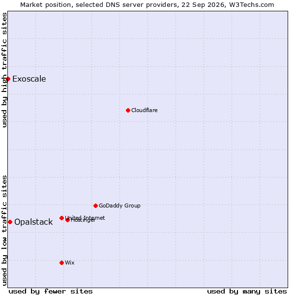 Market position of Opalstack vs. Exoscale