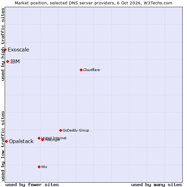 Market position of IBM vs. Opalstack vs. Exoscale