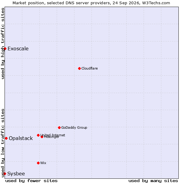 Market position of Opalstack vs. Exoscale vs. Sysbee