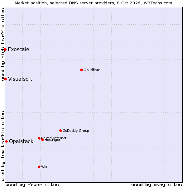 Market position of Opalstack vs. Visualsoft vs. Exoscale
