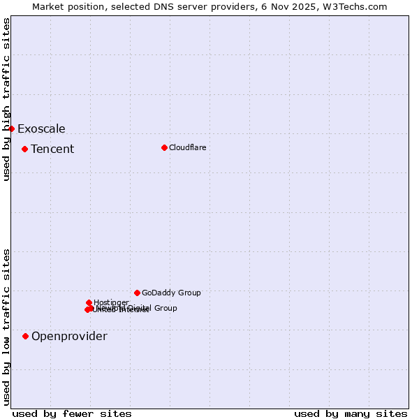 Market position of Openprovider vs. Tencent vs. Exoscale