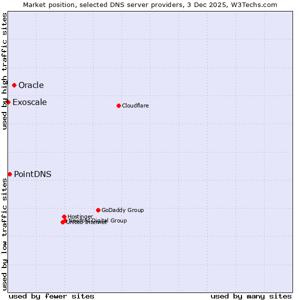 Market position of Oracle vs. PointDNS vs. Exoscale