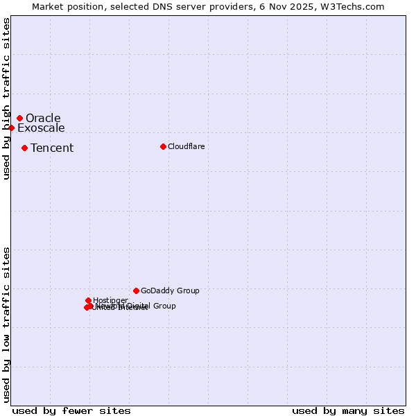 Market position of Tencent vs. Oracle vs. Exoscale