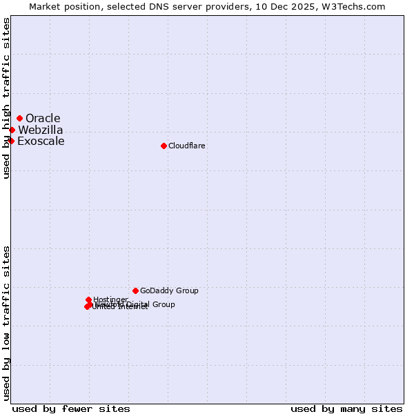 Market position of Oracle vs. Webzilla vs. Exoscale