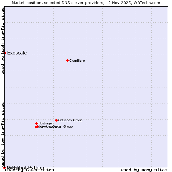 Market position of Exoscale vs. Pelephone vs. Webhost Python